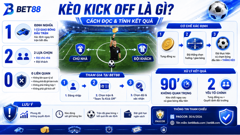 Kèo Kick Off Là Gì? Hướng Dẫn Cách Đọc Và Tính Kết Quả